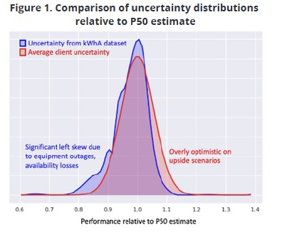 Incertezas quanto a retorno de investimento em sistemas fotovoltaicos e usinas de energia solar